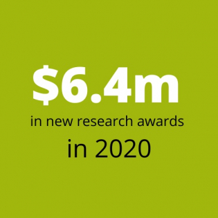 $6.4 million in new research awards in 2020